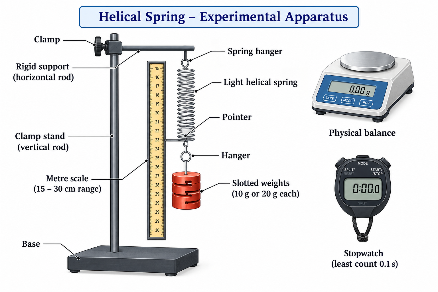 Determination of Force Constant of a Helical Spring | O-simulations